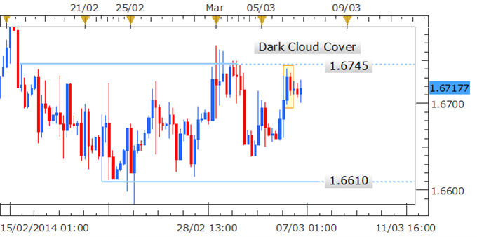 Forex Strategy: GBP/USD Dark Cloud Cover Pattern Warns of Declines