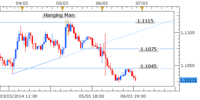Forex Strategy: USD/CAD Aiming At 1.0900 Post Hanging Man Formation