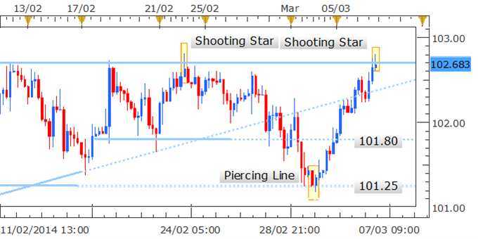 Forex Strategy: USD/JPY At A Critical Juncture As Shooting Star Forms