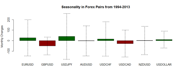 March Forex Seasonality Favors Euro, Dollar Strength Versus Sterling, Yen