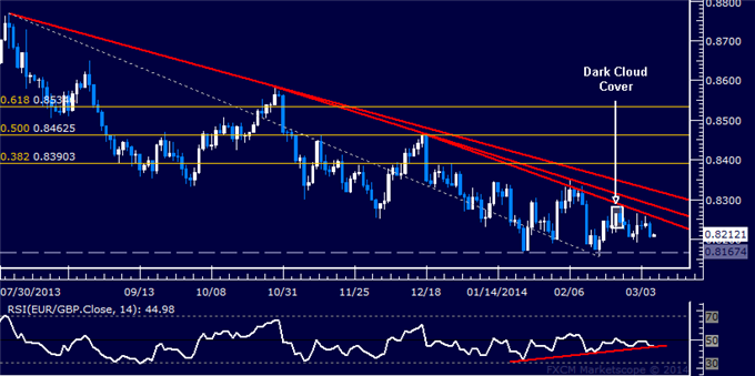 Forex: EUR/GBP Technical Analysis – Sideways Consolidation Continues