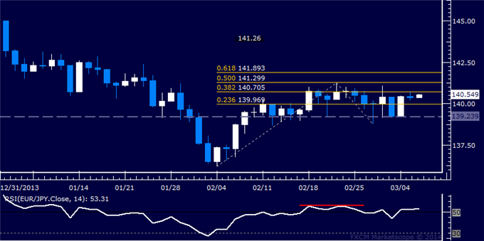 Forex: EUR/JPY Technical Analysis – Familiar Range Top in Play