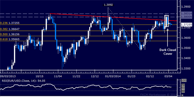 Forex: EUR/USD Technical Analysis – Stalling Above 1.37 Mark