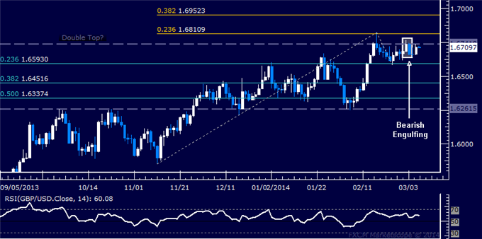 Forex: GBP/USD Technical Analysis – Short Position Triggered