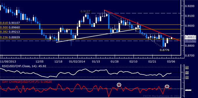 Forex: USD/CHF Technical Analysis – Downtrend Resistance Under Fire