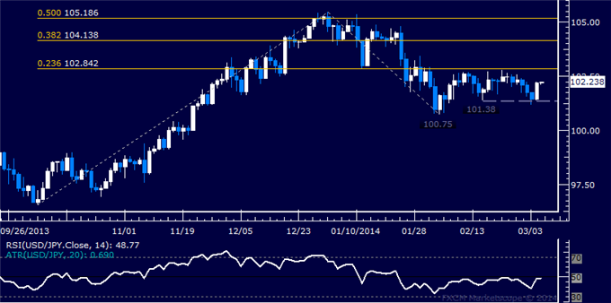 Forex: USD/JPY Technical Analysis – Support Found Above 101.00