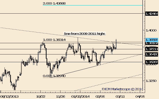 EUR/USD Breakout; Former Resistance is Support at 1.3813