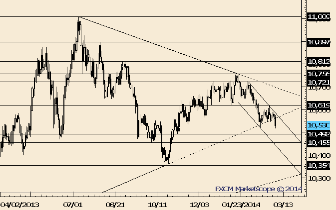 USDOLLAR Does Not Look Good For Friday