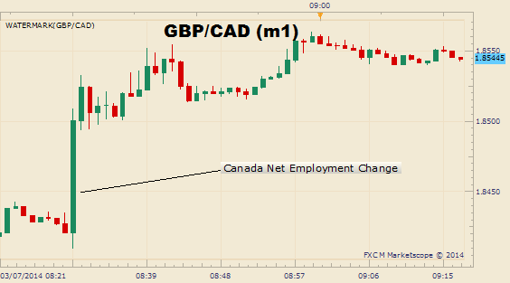 Canadian Dollar Plunges on a Surprise Dip in Employment