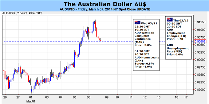 Forex: Australian Dollar Facing Conflicting Domestic, External Forces