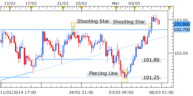 Forex Strategy - USD/JPY Aims Higher As Shooting Star Shrugged Off