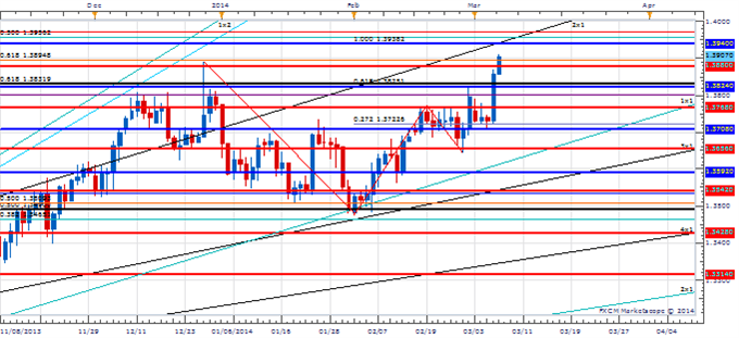 Price & Time: Euro Touches Highest Level Since October 2011