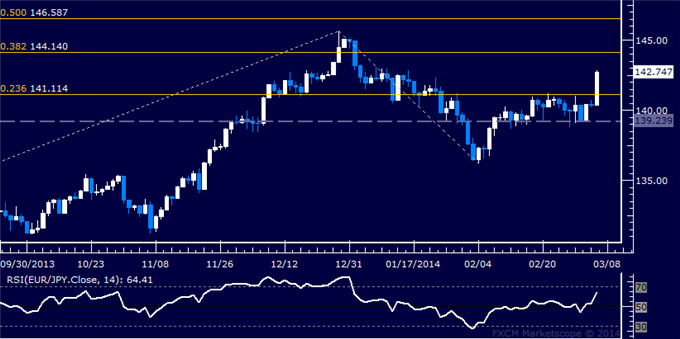 Forex: EUR/JPY Technical Analysis – Clearing a Path Above 144.00