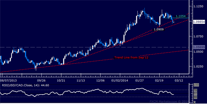 Forex: USD/CAD Technical Analysis – Deeper Losses Seen Ahead