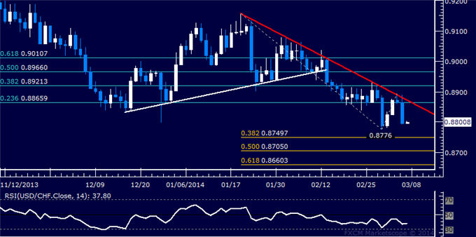 Forex: USD/CHF Technical Analysis – February Low Under Fire