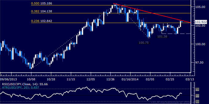 Forex: USD/JPY Technical Analysis – Trend Line Marks Resistance