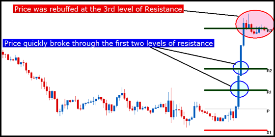 Forex support and resistance levels daily