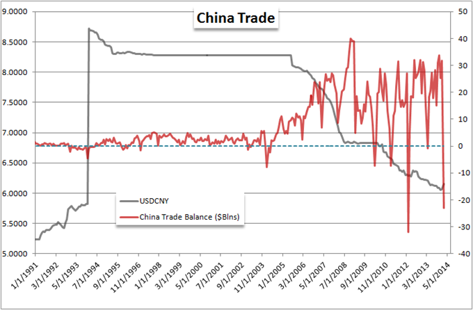 China Surprises with Second Largest Trade Deficit on Recent Record