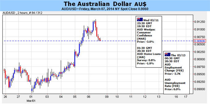 Forex: Australian Dollar Facing Conflicting Domestic, External Forces