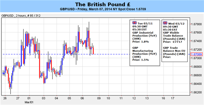 GBP to Target 1.6850-60 on Hawkish Bank of England (BoE) Testimony