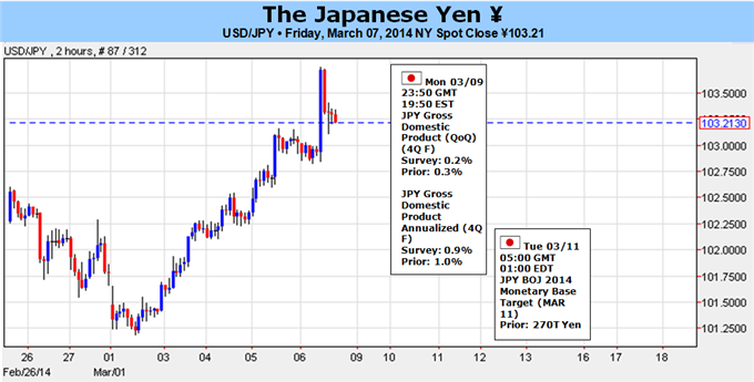 Yen Crosses Jump but Distrust Remains for Risk Trends, BoJ Plans