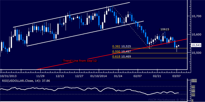 US Dollar Finds Interim Support, SPX 500 Rally Stalls Sub-1900