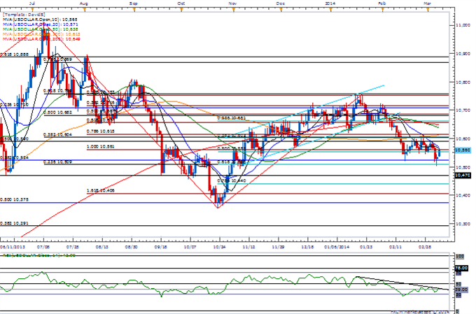 GBPUSD to Hold Support Ahead of BoE Testimony; Higher Low in Place?