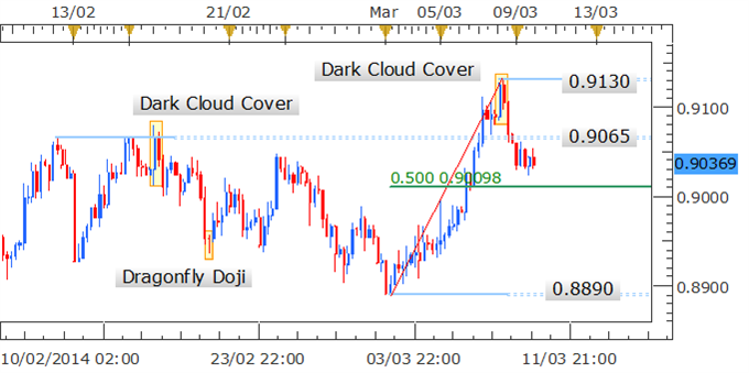 Forex Strategy: AUD/USD at a Crossroads Near 0.9085
