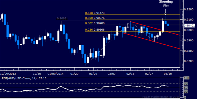 Forex: AUD/USD Technical Analysis – Topping Out Below 0.91?