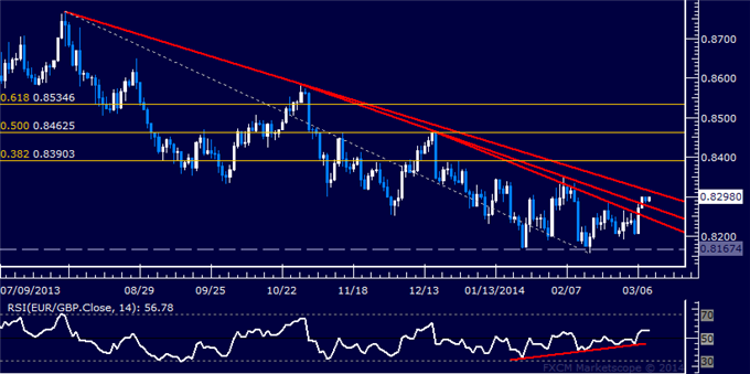 Forex: EUR/GBP Technical Analysis – Slow Grind Higher Continues