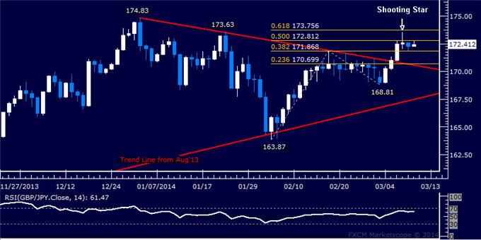 Forex: GBP/JPY Technical Analysis – Pound Rally Loses Steam