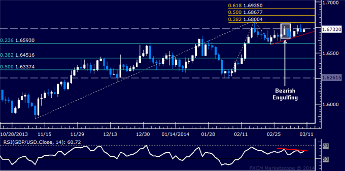 Forex: GBP/USD Technical Analysis – Short Position Remains Active