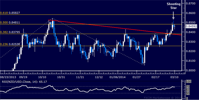 Forex: NZD/USD Technical Analysis – Turn Lower Hinted Sub-0.83