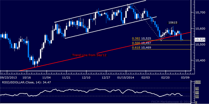 Forex: US Dollar Technical Analysis – Holding at February Low