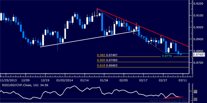 Forex: USD/CHF Technical Analysis – Reversal Higher in the Works?