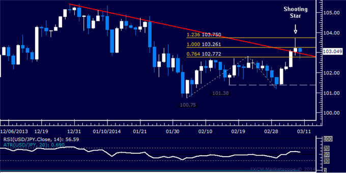 Forex: USD/JPY Technical Analysis – Long Entry Setup Sought