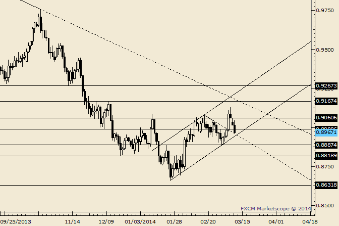 AUD/USD Enters Trendline Confluence; Possible Support Zone