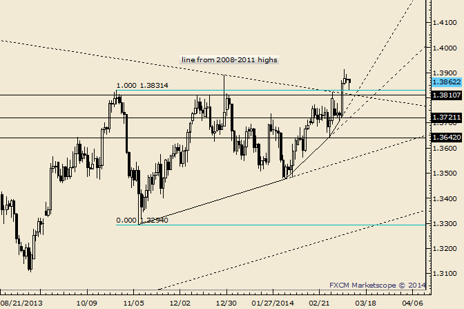 EUR/USD Dips and Responds to Top of 1.3813/31 Support Zone