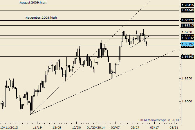 GBP/USD Resistance is Estimated at 1.6684 and 1.6711