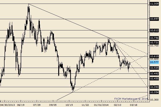 USDOLLAR Near Term Pattern is Constructive after Dip to 10540