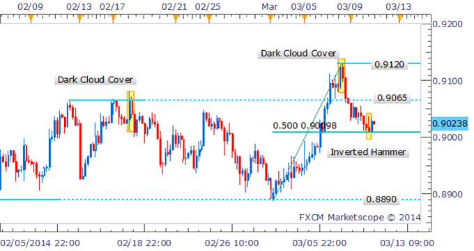Forex Strategy - AUD/USD Bounce May Offer New Short Entries