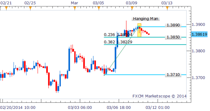 Forex Strategy - EUR/USD Bearish Reversal Candles Hint At Correction