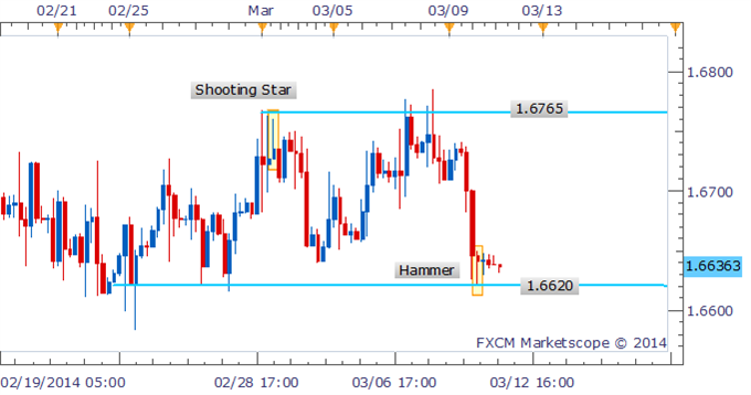 Forex Strategy - GBP/USD Falls May Continue Post Shooting Star Candle
