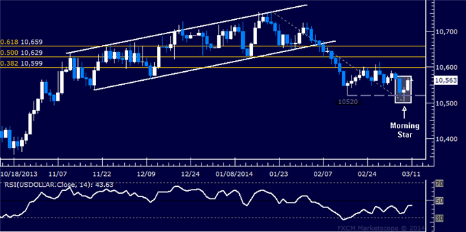 US Dollar Recovery Signaled Ahead, SPX 500 Continues to Stall