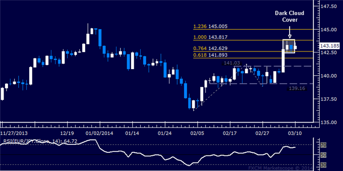 Forex: EUR/JPY Technical Analysis – Readying to Turn Lower?