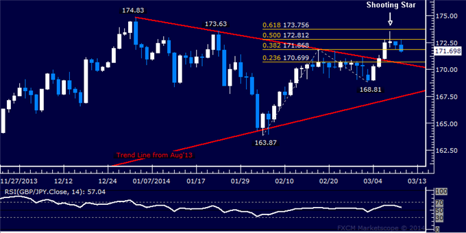Forex: GBP/JPY Technical Analysis – Support Sub-172.00 at Risk