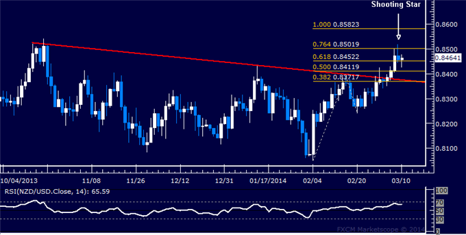 Forex: NZD/USD Technical Analysis – Possible Topping in the Works