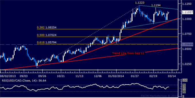 Forex: USD/CAD Technical Analysis – Looking for Long Entry Setup