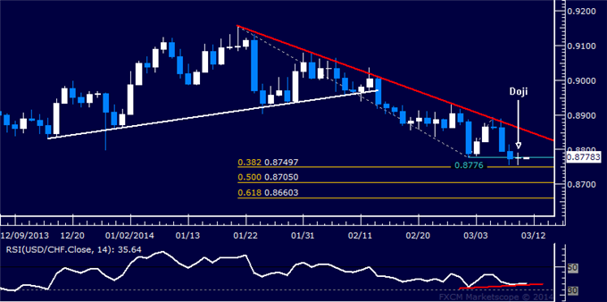 Forex: USD/CHF Technical Analysis – Ready to Turn Higher?
