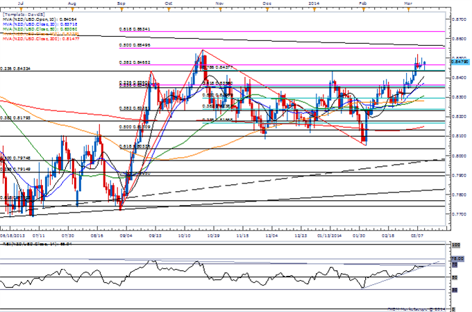 NZD/USD to Breakout Should RBNZ Favor Series of Rate Hikes